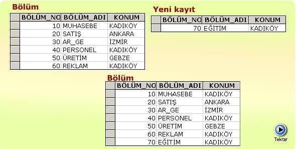 Örnek BÖLÜM tablosunun aşağıda görüldüğü biçimde 6 adet kayıta sahip olduğunu varsayalım: Yukarıda olduğu gibi, herhangi bir tablonun satırlarını nasıl görüntüleyeceğimizi geçen derslerden