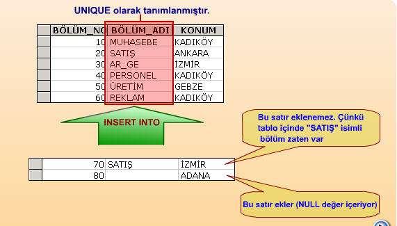 anahtar" adı da verilmektedir. Bu tür bir anahtar tek bir sütun yardımıyla oluşturulabileceği gibi, gerektiğinde birden fazla sütun bir araya getirilerek de oluşturulabilir.