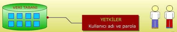 Kullanıcı Erişiminin Denetlenmesi Veri tabanları, çoğu şirket ve kurum için büyük öneme sahip verileri içerir.