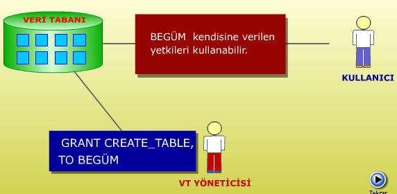 13.3. Kullanıcılara Nesne Yaratma Yetkisinin Verilmesi Veri Tabanı Yöneticisinin kullanıcıyı sisteme tanıttıktan sonra, kullanıcıya bazı yetkileri ataması gerekmektedir.