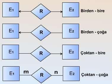 ÖRNEK 1: Bir PERSONEL varlığının aşağıda belirtilen niteliklere sahip olduğunu varsayalım.