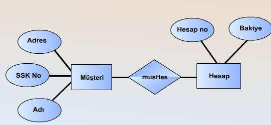 ÖRNEK 2: Müşteri ve Hesap isimli iki varlık kümesi birbirine mushes isimli ilişki ile bağlıdır.