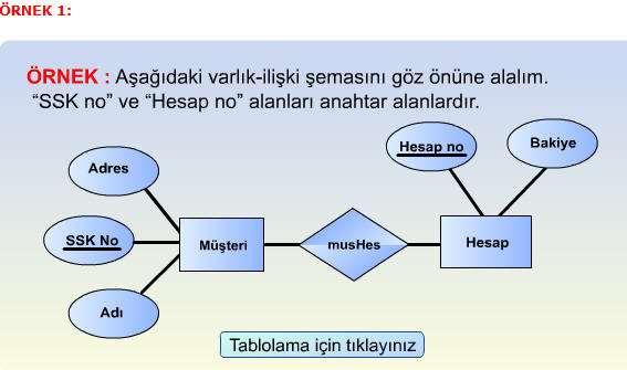 Varlık-ilişki şemaları biçiminde çizilen bir