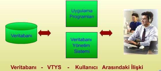 Veri Tabanı Yönetim Sistemleri (VTYS) yaklaşımında veri girişi ve depolanması, veriye erişen uygulama programlarından bağımsızdır.