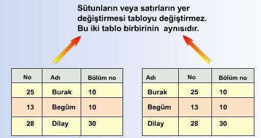 3.2.1 Tabloların Özellikleri İlişkisel veri tabanı içinde yer alan her bir tablo; Sütunlardan (kolonlardan) oluşur ve Her bir sütunun ayrı bir adı vardır.