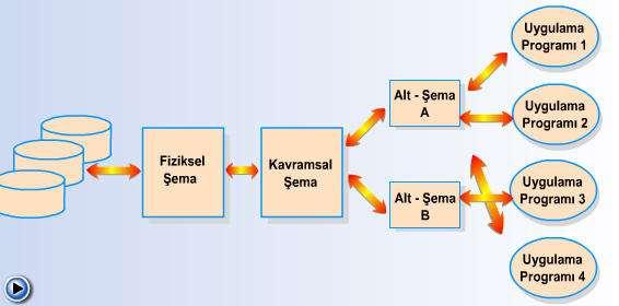 Alt şema, veri tabanı şemasının herhangi bir uygulama programı tarafından gereksinim duyulan alt-düzey mantıksal görünümüdür. Bir uygulama programının veri tabanının her noktasına erişmesi gerekmez.