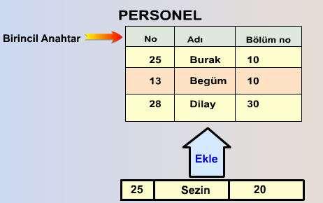 Birincil anahtar tek bir sütundan oluşabileceği gibi, birden fazla sütunun birleşiminden de oluşabilir. Bu durumda bileşik birinci anahtar dan söz edilir.