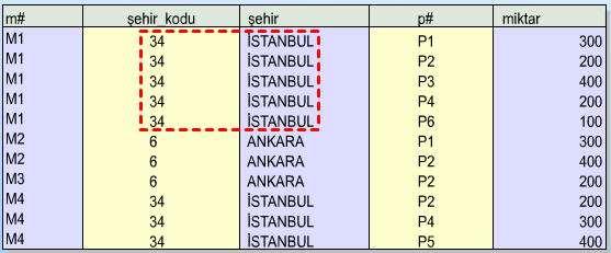 Bu verilere dayanarak fonksiyonel bağımlılıkları şu şekilde ifade edebiliriz: m# şehir_kodu,şehir şehir şehir_kodu (m#,p#) miktar Burada iki türlü bağımlılık tanımlanmıştır.