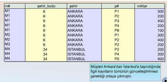 3 Güncelleme Sorunu M1 müşterisinin yeri İSTANBUL'dan ANKARA'ya taşınırsa, bu yeni bilgi nedeniyle tablo