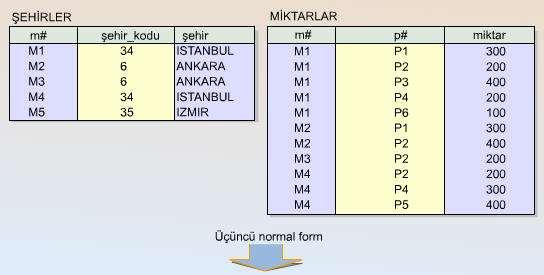 4.5 Üçüncü Normal Form R'deki herhangi bir anahtar içinde yer almayan nitelik, R'nin herhangi bir niteliğine geçişli fonksiyonel bağımlı değil ve ayrıca 2NF özelliklerine sahip ise; bu ilişkinin