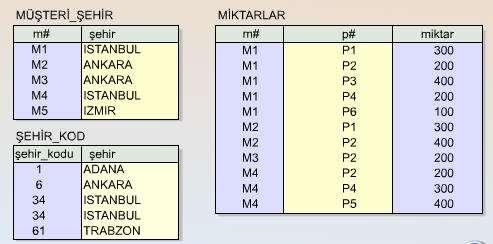 Bunun dışındaki geçişli bağımlılıklar da tablolara dönüştürülerek, üçüncü normal form elde edilir.