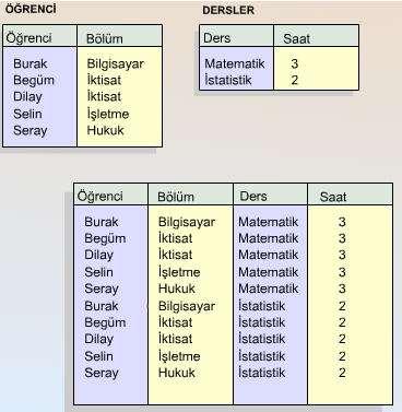 Örnek ÖĞRENCİ ve DERSLER ilişkilerini göz önüne alalım. "İktisat" bölümünde okuyan ve tüm dersleri alan öğrencileri bulmak için; sorgusu tanımlanabilir.