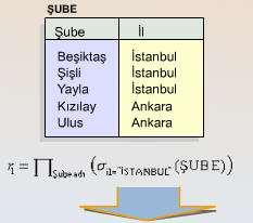 Adım 1: Şube isimleri ŞUBE ilişkisi ile tanımlıdır.