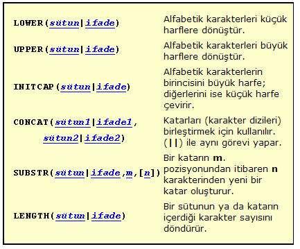 Bu eğitimde bahsedilen fonksiyonlar, ORACLE veri tabanı için verilmiştir. Bu fonksiyonlar, bazı veri tabanlarında farklılık gösterebilir.