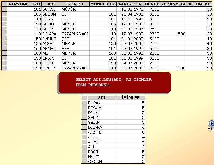 7.3.2. Sayısal Fonksiyonlar Sayısal veriler üzerinde çeşitli işlemleri gerçekleştirmek üzere özel fonksiyonlar bulunmaktadır.