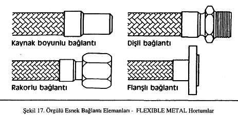 2.1) KULLANIM YERLERĐ: Doğalgaz tüketen cihazlarda da kullanılan FLEXO Metal Hortumlar, doğalgaz sayaçlarında, fırın bağlantılarında, Kombi ve Şofbenin doğalgaz ve brülör bağlantılarında