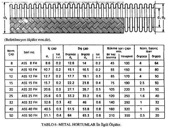 KAYNAKLAR 1-) Calorstat Industries, AYVAZ Expansion Joints Kompansatörler (1985),