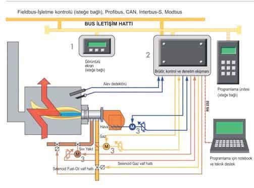 ELEKTRONİK MODÜLASYONLU BRÜLÖRLER ME SERİSİ GENEL BİLGİLER Standart brülörde kullanılan klas (Mekan arasında çubuk, surucu kol ve bağlantılardan oluşan mekan mevcuttur. Bu s (m h neden olur.