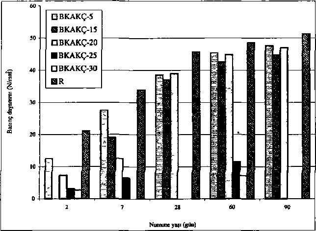 * BKAKÇlO'larda veri alınamamıştır Şekil 2 Bentonit ve kolemamt konsantratör atığı içeren çımentolu harçlarda basınç dayanımınumune yaşı ilişkisi Bununla birlikte; numunelerin basınç dayanımı, 2