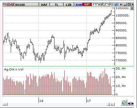 MACD CCI RSI AL AL Aşırı Alış BIST-100 endeksinin güne hafif alıcılı bir açılışla başlamasını bekliyoruz.