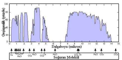 Şekil 1.2 Elektromanyetik spektrum Kızılaltı spektrum en temelde atmosferik geçirgenlik (Şekil 1.