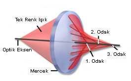 2.2 Optik Kusurlar Bir noktadan çıkan ışınların yakınsak bir optik sistemden geçtikten sonra görüntüyü oluşturmak için bir noktada odaklanması gerekir.