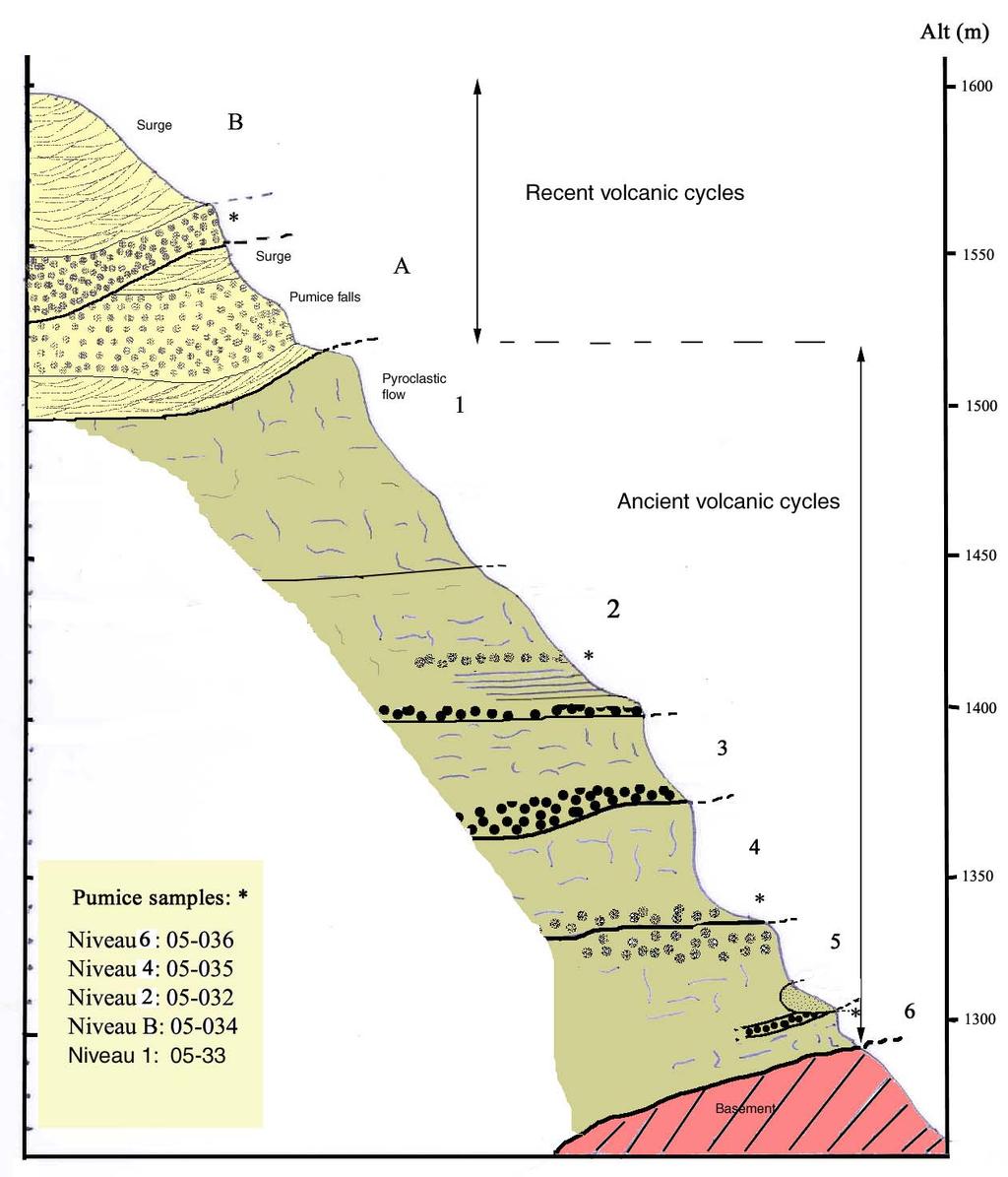 Volcanic cycles of the younger tuff ring Main pyroclastic flow deposits Şekil