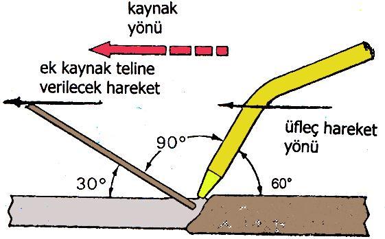 ġekil 2.4: Ġlave tele verilecek açı 2.2.4. Parça Kalınlığına Göre Kaynak Yönünün Belirlenmesi Kaynak yapılacak iģ parçasının kalınlığının küçük olması durumunda sağdan baģlanıp sola doğru (sol) kaynak yöntemi uygulanır.