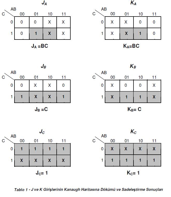 Karnaugh Haritasında yapılan sadeleştirme sonucuna göre