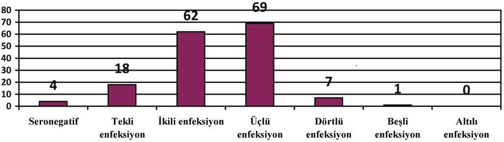 6 29.3 72.0 68.0 46.6 0,0 Toplam (266) 5.2 24.3 46.2 15.7 84.9 72.1 17.2 0,0 Şekil 1. Test edilen hayvanlarda çoklu enfeksiyonların sayısal dağılımı (n=266) Fig 1.