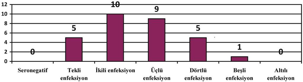 46 Gizem Alpay - Pelin Tuncer - Kadir Yeşilbağ Şekil 4. Test edilen keçilerde çoklu enfeksiyonların sayısal dağılımı (n=30) Fig 4. Numerical distribution of multiple infections in goats.