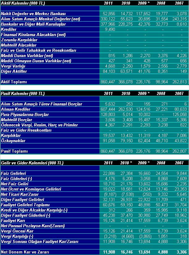 24. Konsolide Mali Tablolar Özet Bilgiler * 2010 yılları finansal tablolarında yeniden