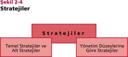 Strateji Oluşturma Evresi Temel Stratejiler ve Alt Stratejileri Temel