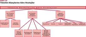 Strateji Oluşturma Evresi Yönetim Düzeylerine göre Stratejiler Üst Düzey (Kurumsal) Stratejiler; Kurumsal/Çeşitlendirme Stratejileri ve Çekilme Stratejileri Üst ve Orta Düzey Stratejiler; İş