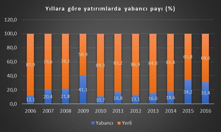 ON YILDA EN ÇOK YATIRIM PROJESİ TEKSTİLDE 2007 başından 2016 sonuna kadar olan on yıllık dönemde alt sektörler içinde kümülatif bazda en çok teşvik belgesi 4 bin 161 adetle dokuma ve giyimde alındı,