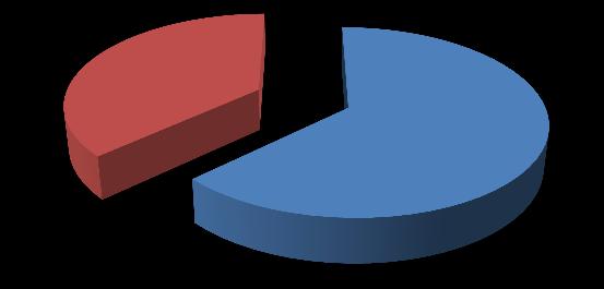 Yaş 37% 63% Erkek Kadın Grafik 1: Hasta