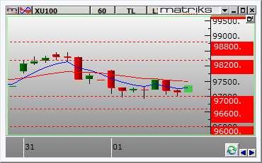 Borsa İstanbul Güne %0,32 lik bir yükseliş ile 97.853 seviyesinden başlayan BIST-100 endeksi, günün ilk yarısında gelen kâr satışlarının etkisi ile aşağı yönlü bir seyir izledi.