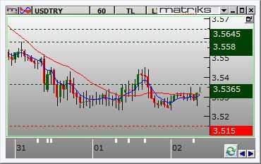 Dolar /TL HABERİ KAP Dolar/TL gün içinde 3.5230 ve 3.5450 seviyeleri arasında hareket ederek günü 3.5244 seviyesinden kapattı. Dün kurda volatil hareketler görüldü.