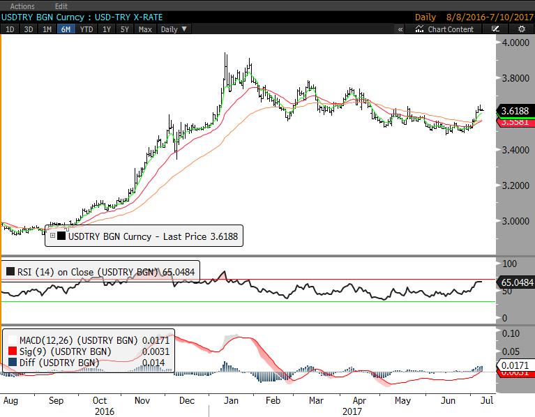 DÖVİZ Dolar/TL'de 100 günlük ortalama bölgesi olan 3.56 üzerinde hareket görüyoruz. 3.64/66 direnç. 3.50-3.47 destekler.