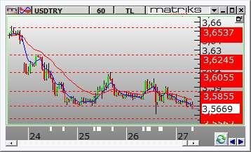 FX PİYASALARI Dolar /TL Dolar/TL gün içinde 3.5608 ve 3.5988 arasında dalgalanarak günü 3.5787 seviyesinden kapattı. Dün kurda volatil hareketler görüldü.