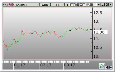 PİYASALAR ve BIST-100 Borsa İstanbul Yurt içinde veri akışının sakin olduğu güne endeks %0,18 lik bir yükseliş ile 89.428 seviyesinden başladı.