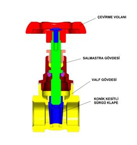 V: 1602 122 009* Açma-kapama işlemi, akış yönüne dik bir konik kesitli sürgü klapenin vidalı bir mil ve volan yardımıyla döndürülerek aşağı-yukarı hareket ettirilmesiyle sağlanır.