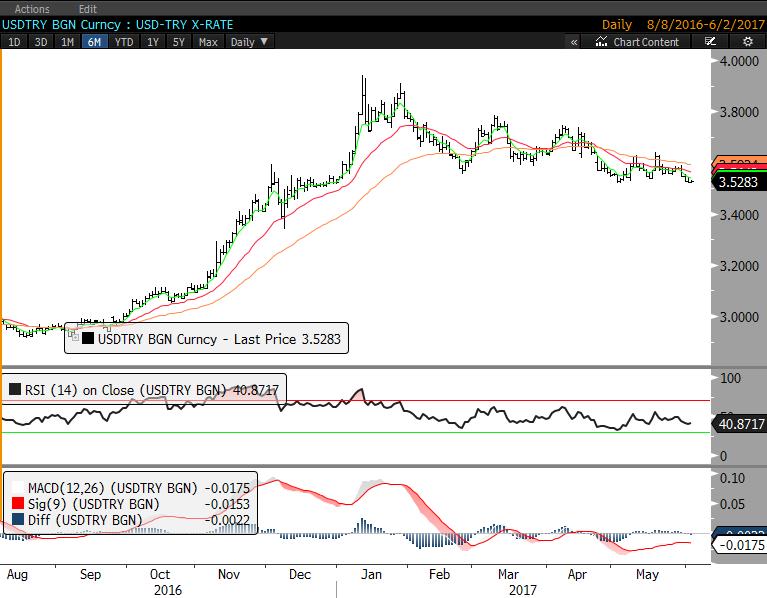 DÖVİZ Dolar/TL'de 50 günlük ortalama bölgesi olan 3.60 altındaki hareket devam ediyor. Aşılması 3.65-3.70 hareketi başlatabilir. 3.51-3.45 destekler.