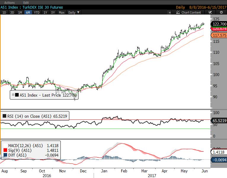 BIST30 Haziran vadeli kontratta gün içerisinde 123.150 seviyesi test edilirken, kapanış bu seviyenin biraz altında. Bu kontrat için 123.150/350 yakın direnç.