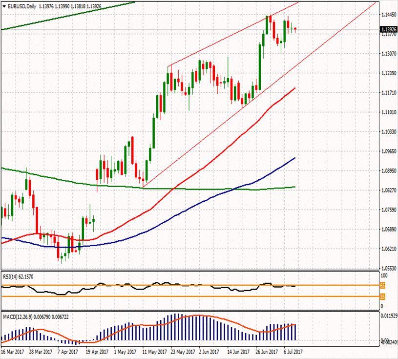 EUR/USD ikinci direnci 1.14357 1.1511 ilk direnci 1.1455 ilk direnci 1.1384 1.14173 1.13997 1.13813 1.1328 1.1257 1.