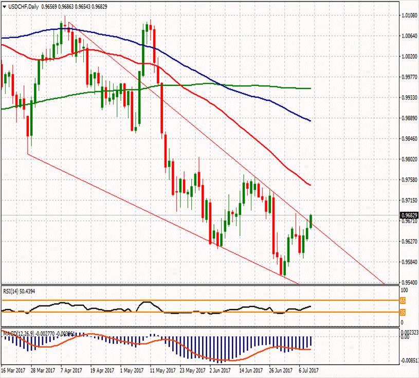 USD/CHF ikinci direnci 0.9699 0.97363 ilk direnci 0.96967 ilk direnci 0.96483 0.9678 0.9654 0.9633 0.96087 0.95603 0.