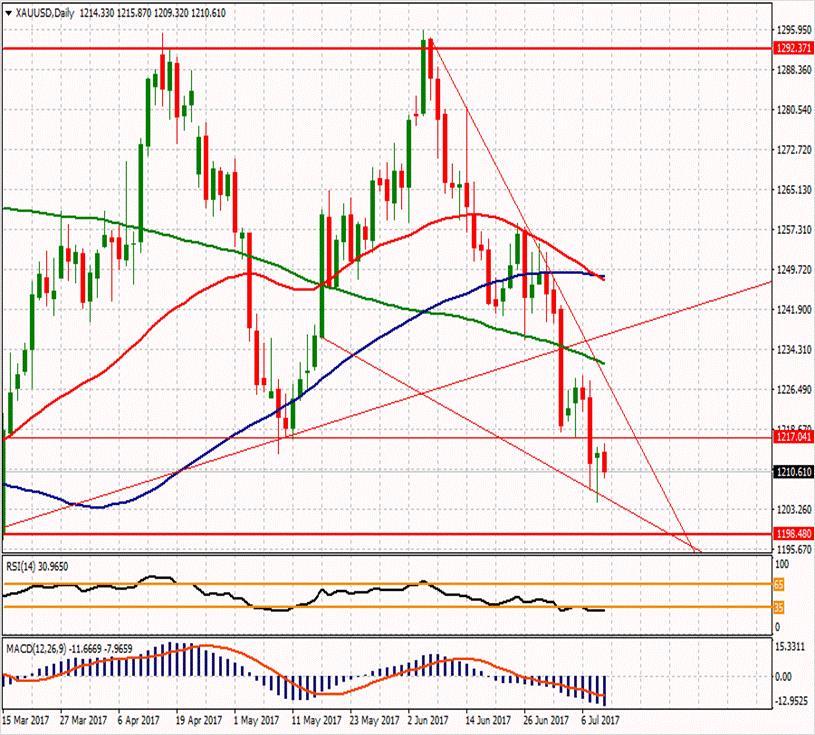 XAU/USD ikinci direnci 1222.48 1240.65 ilk direnci 1227.51 ilk direnci 1216.2 1218.42 1211.66 1207.6 1203.06 1191.75 1200.