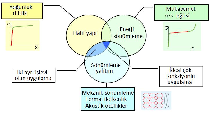 36 Şekil 4.2. Metalik köpükleri uygulamanın faydaları [4,42] Çarpışma enerjisi emilimi Metalik köpükler çok iyi darbe sönümleyicidir.