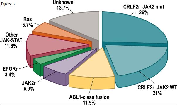 Ph Like ALL BCR ABL1 e benzer ekspresyon paterni Pediatrik olgularda %10 13 CRLF2 %47 olguda Thmic stromal derived lymphopoietin