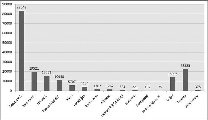 Bir Eğitim ve Araştırma Hastanesi Çocuk Acil Servisi ne Başvuran Hastaların Değerlendirilmesi 69 Şekil 2. Çocuk Acil Servisi ne başvuran olguların tanı gruplarına göre dağılımı.